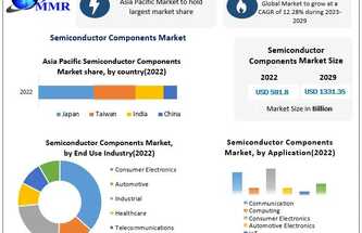 Semiconductor Components Market 